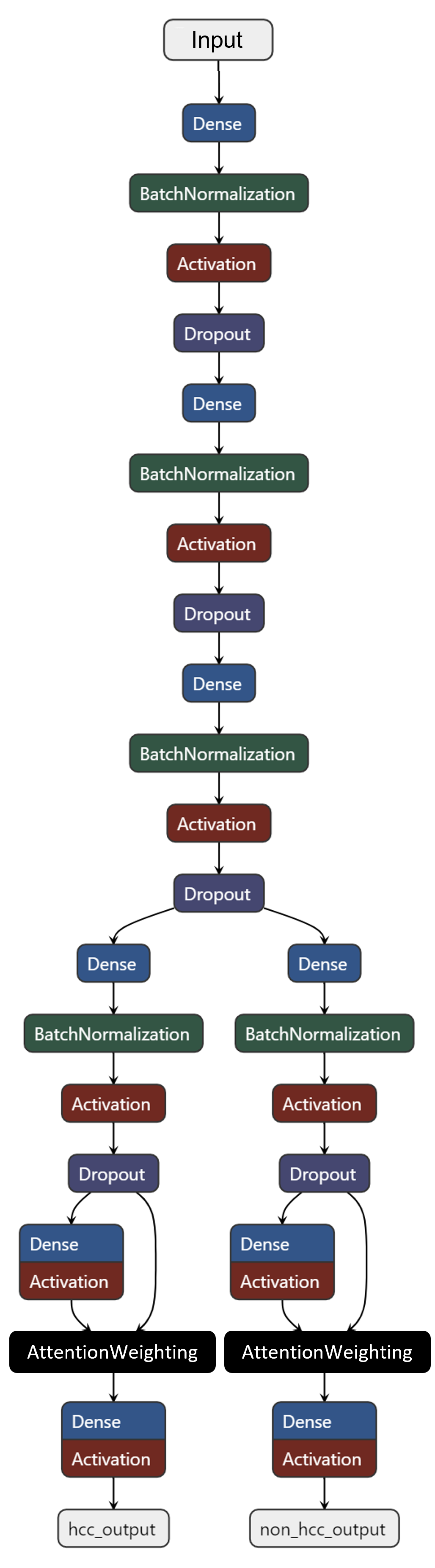 Multi-task learning architecture