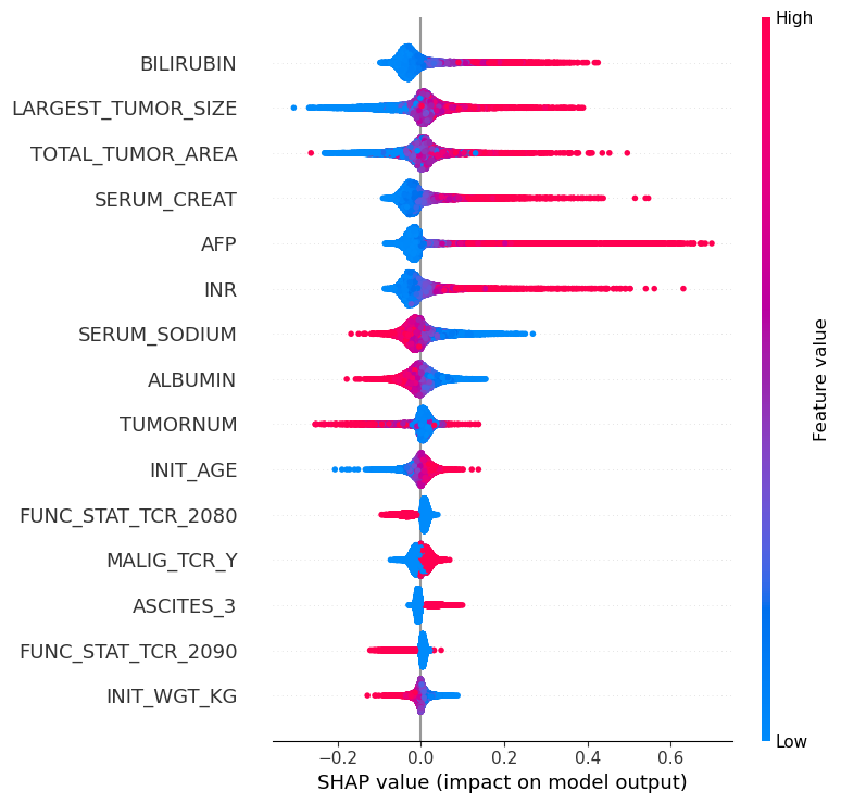 Feature effects on HCC branch predictions