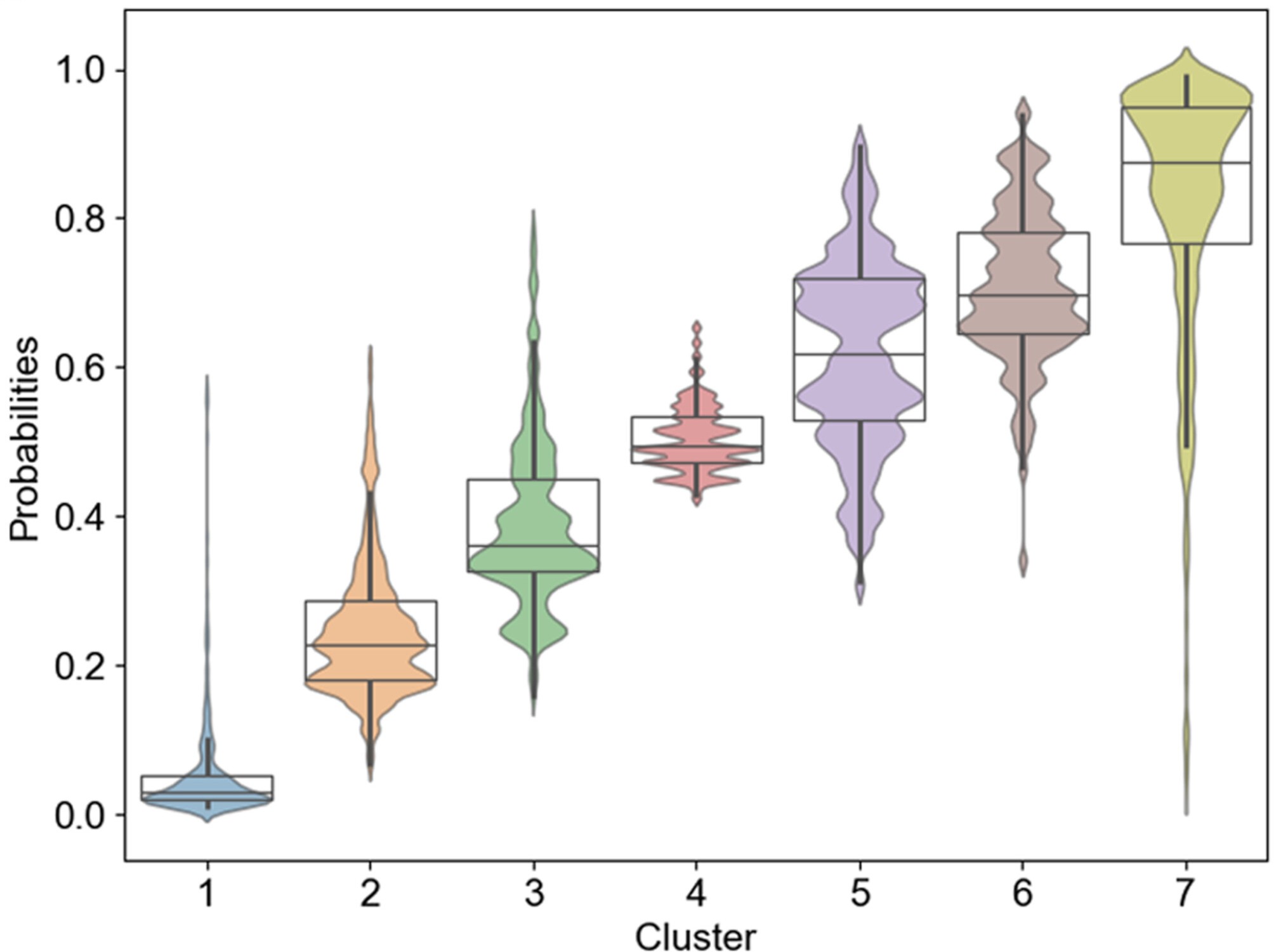 Mortality Risk Stratification Across Identified Patient Clusters