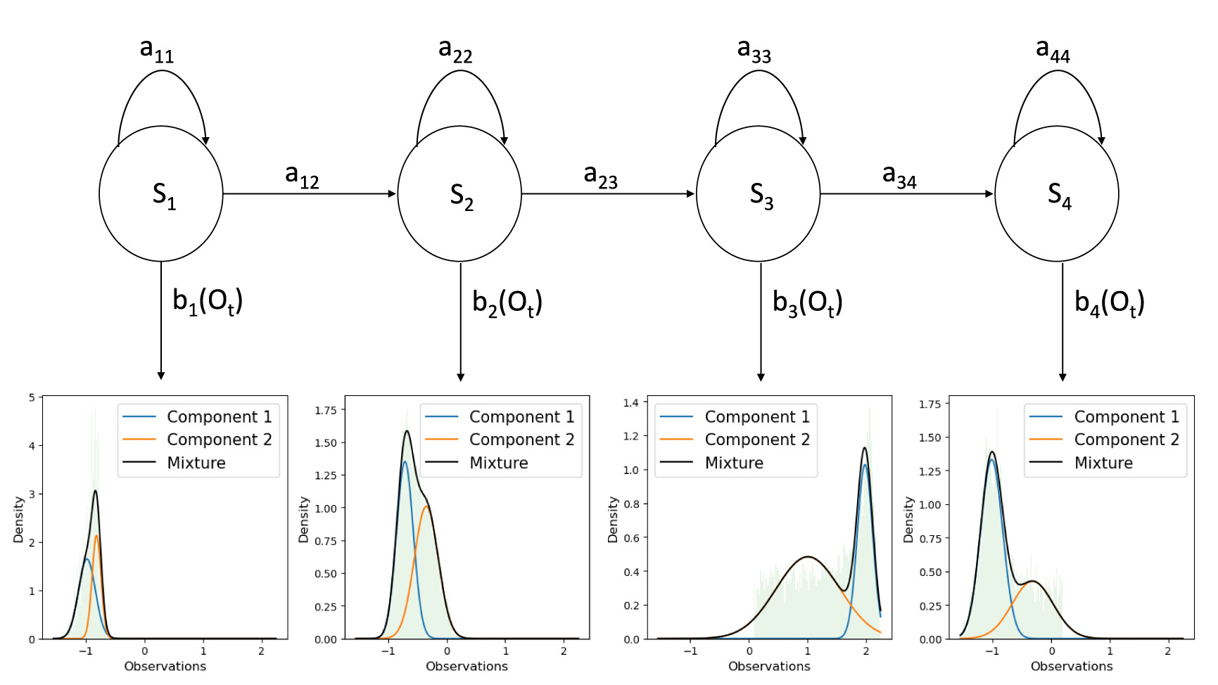 Hidden Markov Model architecture for gait analysis