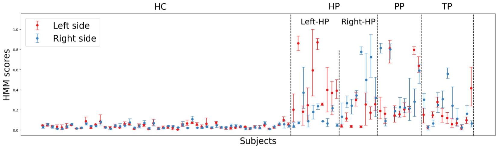 HMM-based gait quality scores