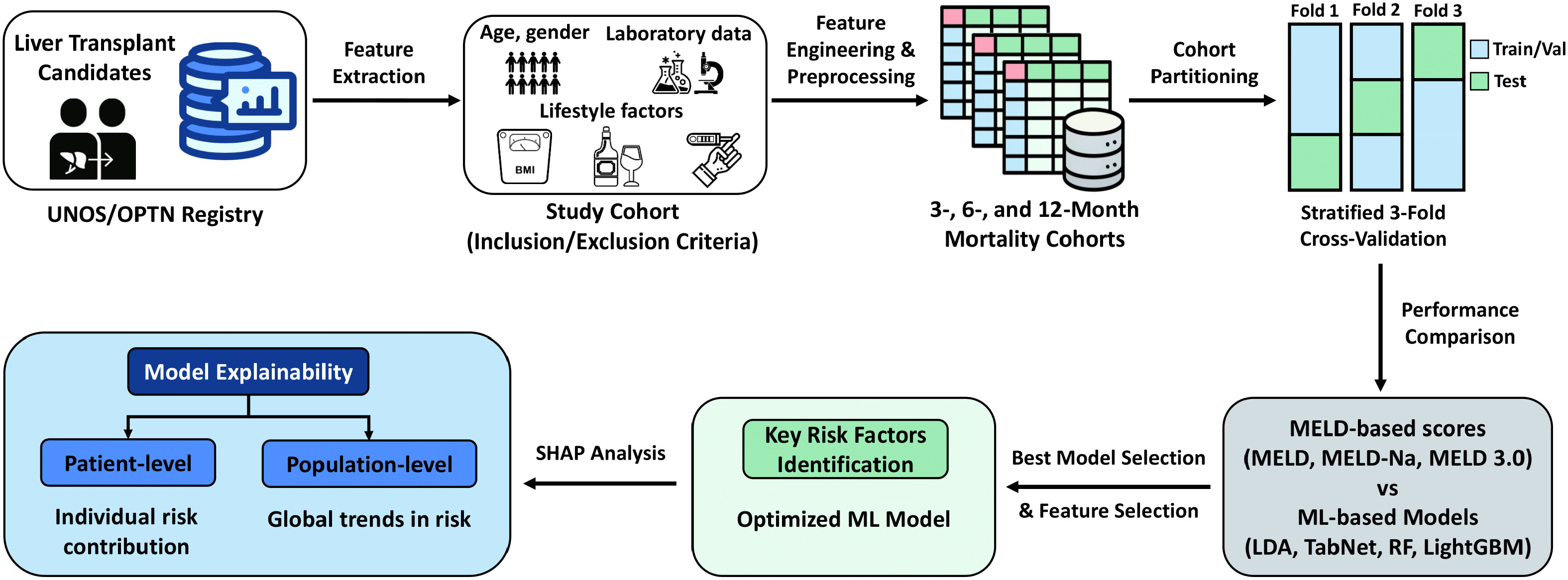 End-to-end ML workflow for non-HCC waitlist mortality