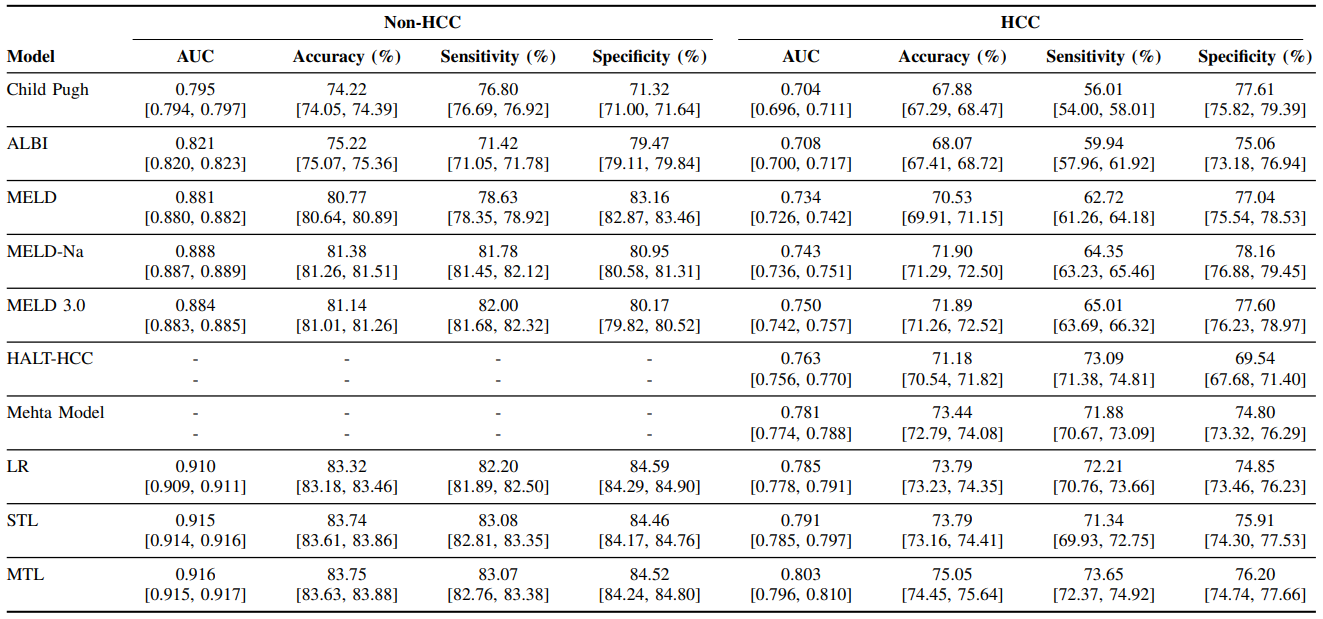 MTL vs single-task performance comparison
