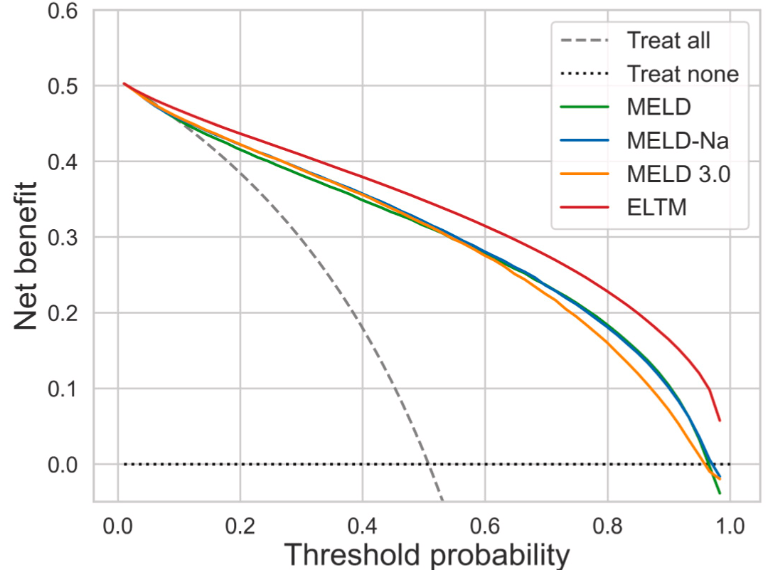 Clinical Utility Comparison: ELTM vs. MELD Scores