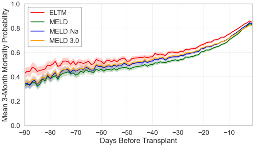 ELTM vs. MELD: Mortality Risk in TX Patients