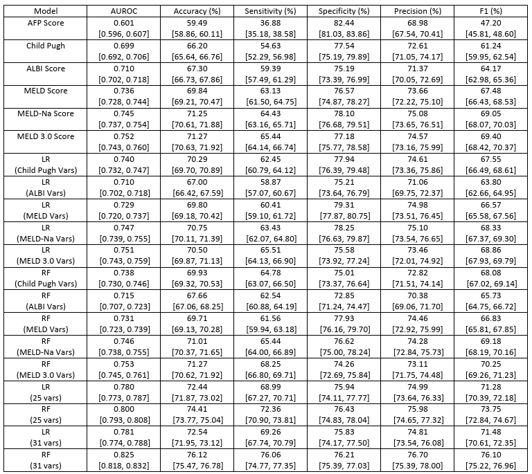 Performance metrics for traditional scores and the ML models with different variable (vars) counts.