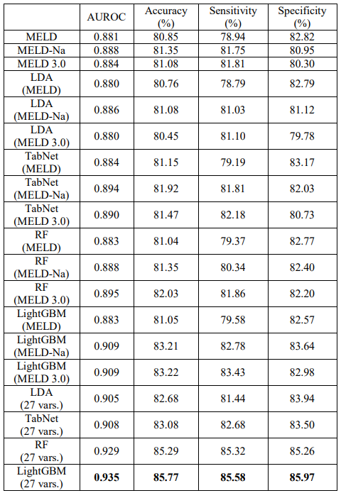 Score performance comparison (3-Month mortality period)